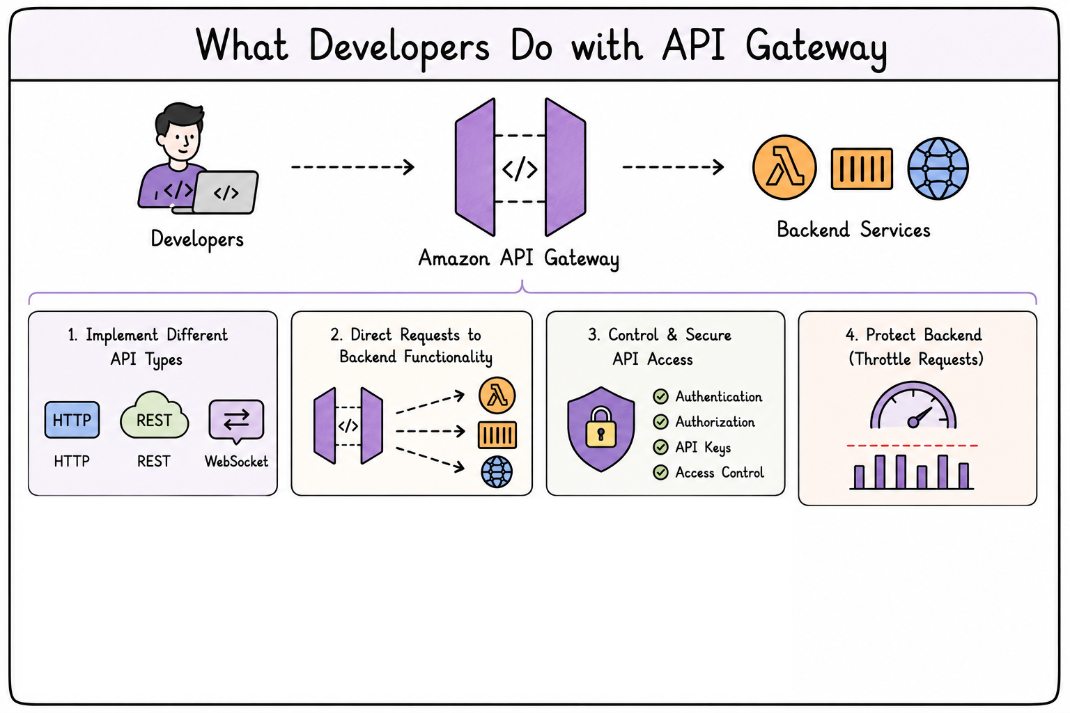 API Gateway capabilities
