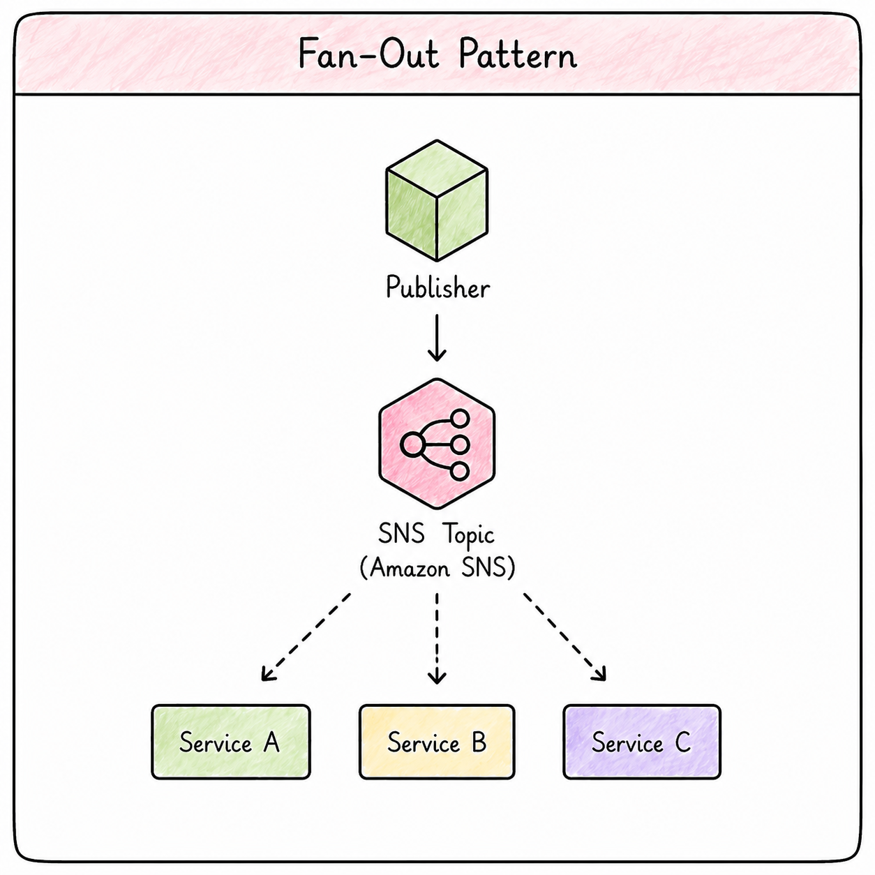 fanout