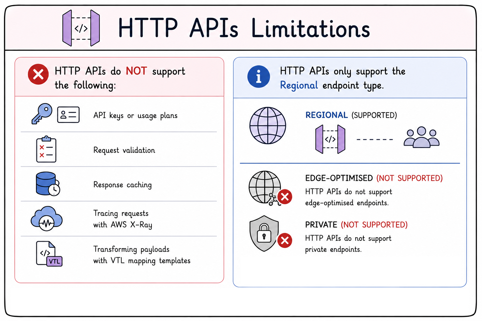 HTTP API limitations