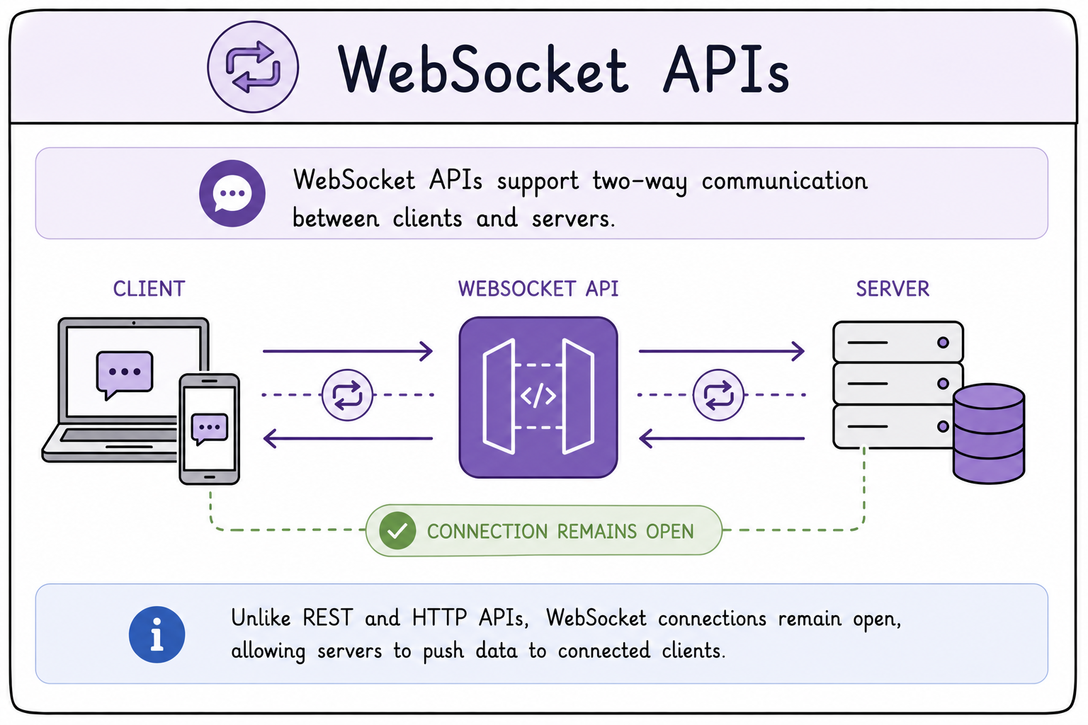 WebSocket APIs