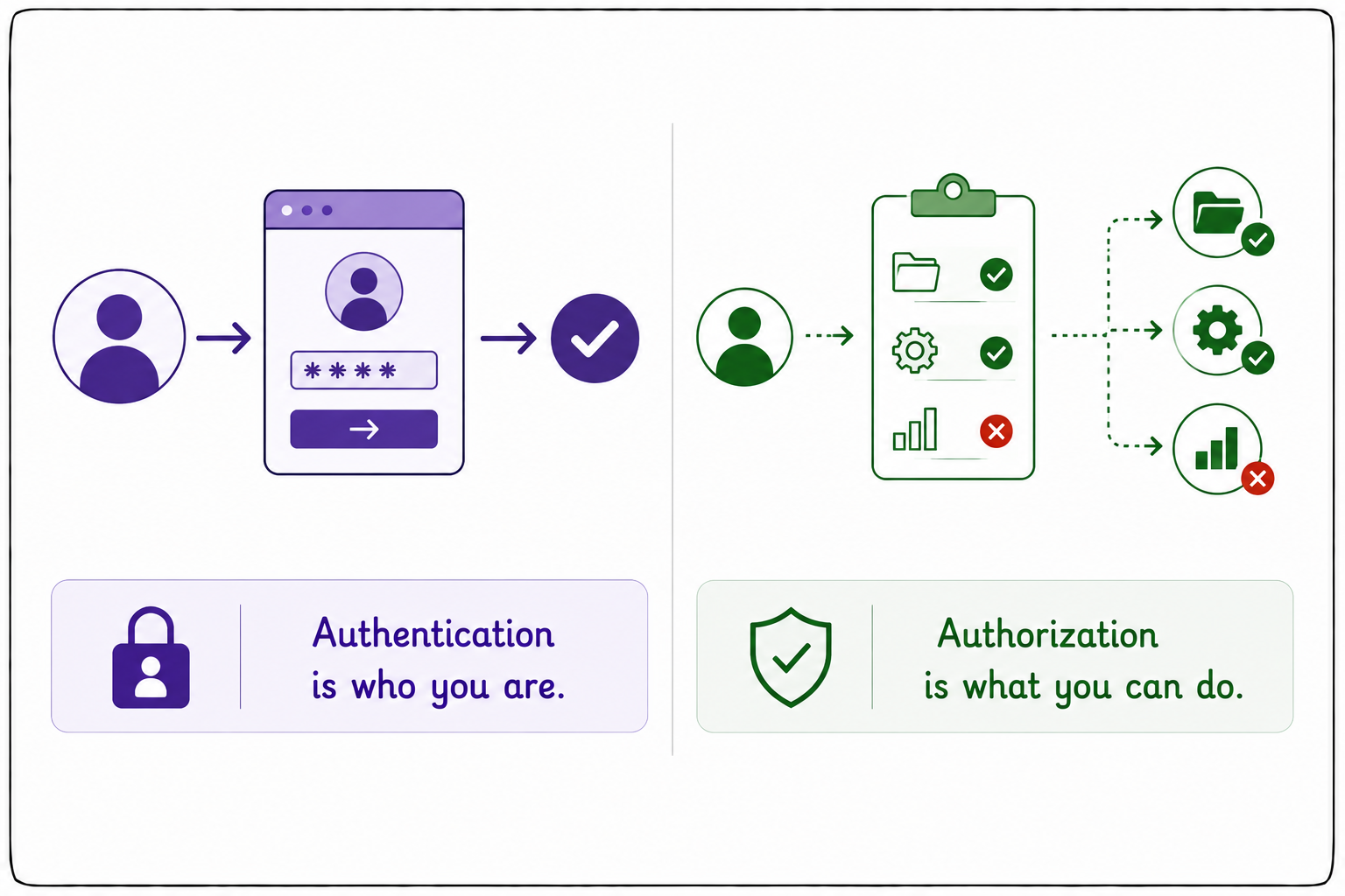 authnauthz