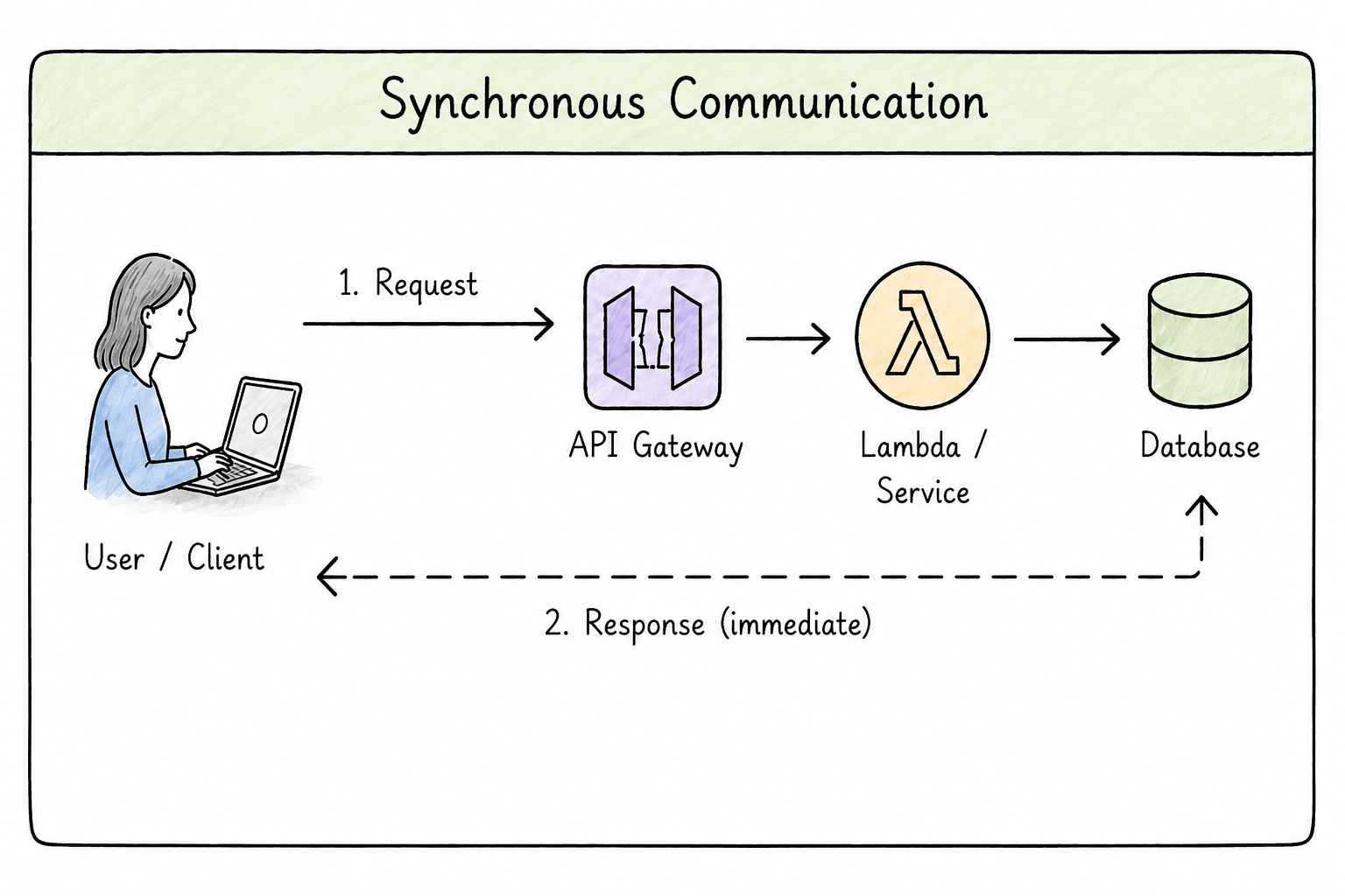 synch comms