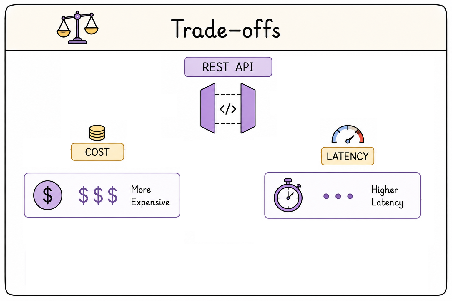 REST trade-offs
