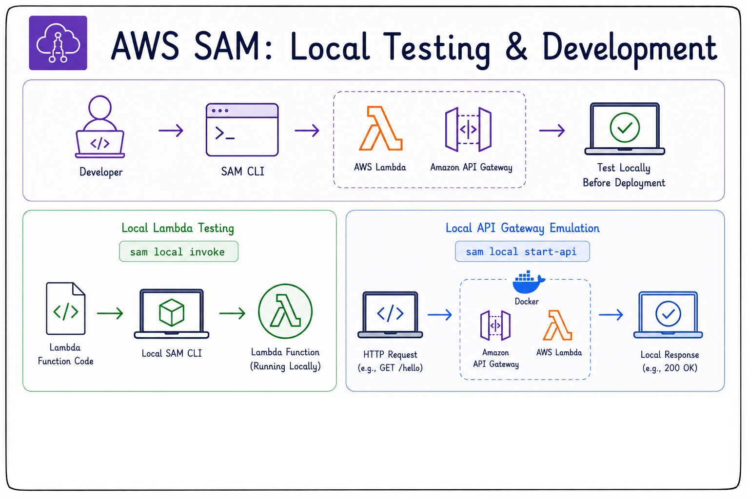 testing with sam