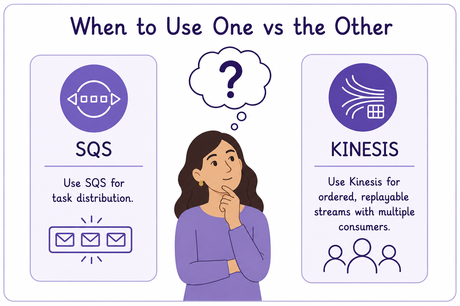 sqs vs kinesis