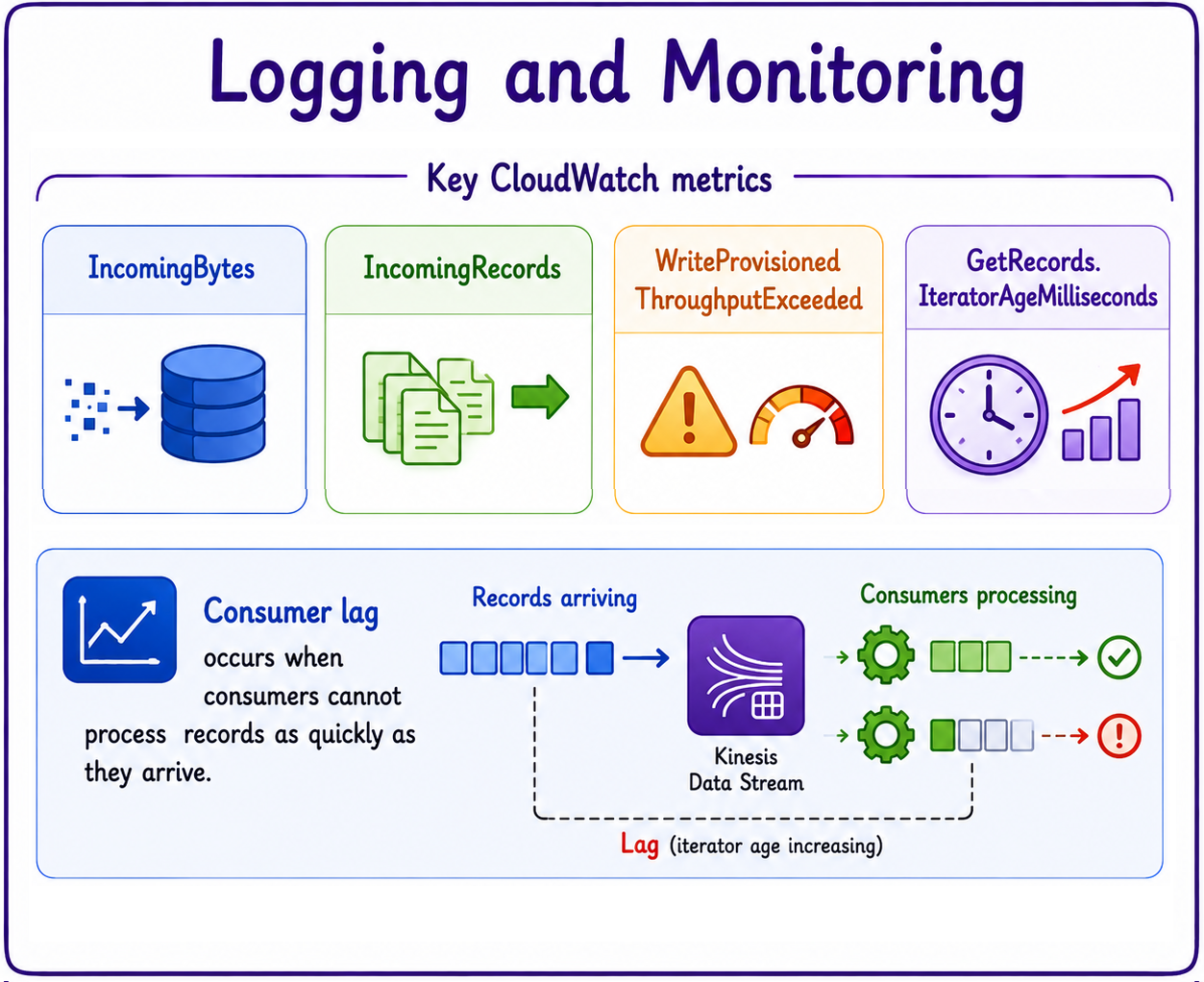 monitoring