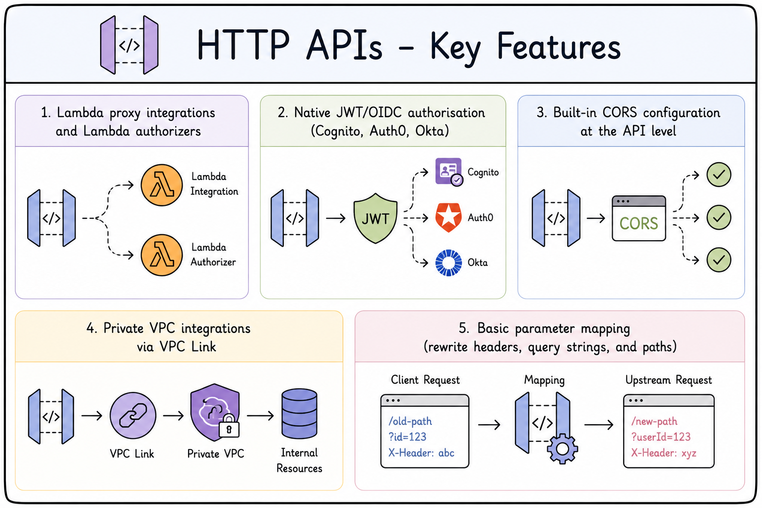 HTTP API features