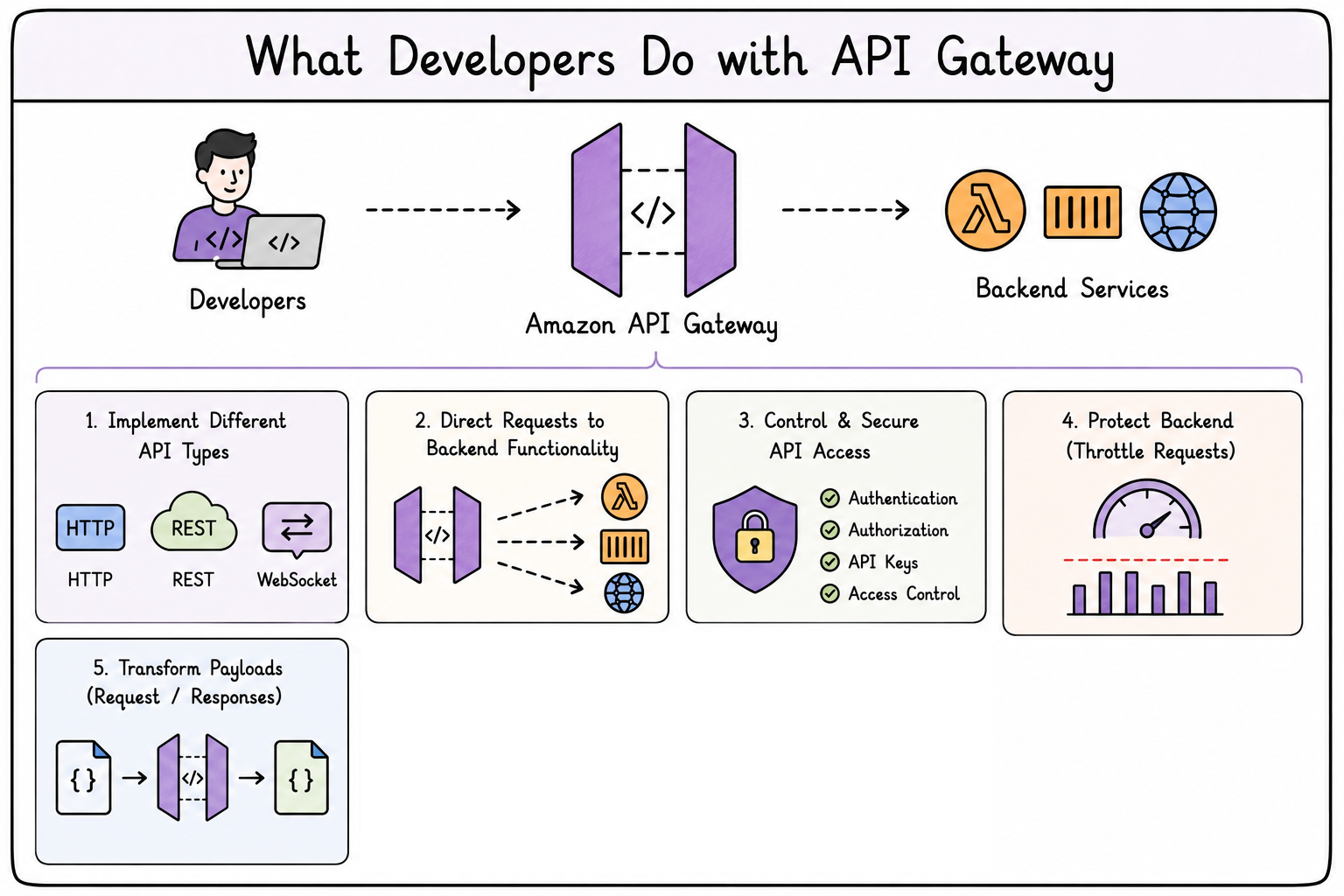 API Gateway capabilities