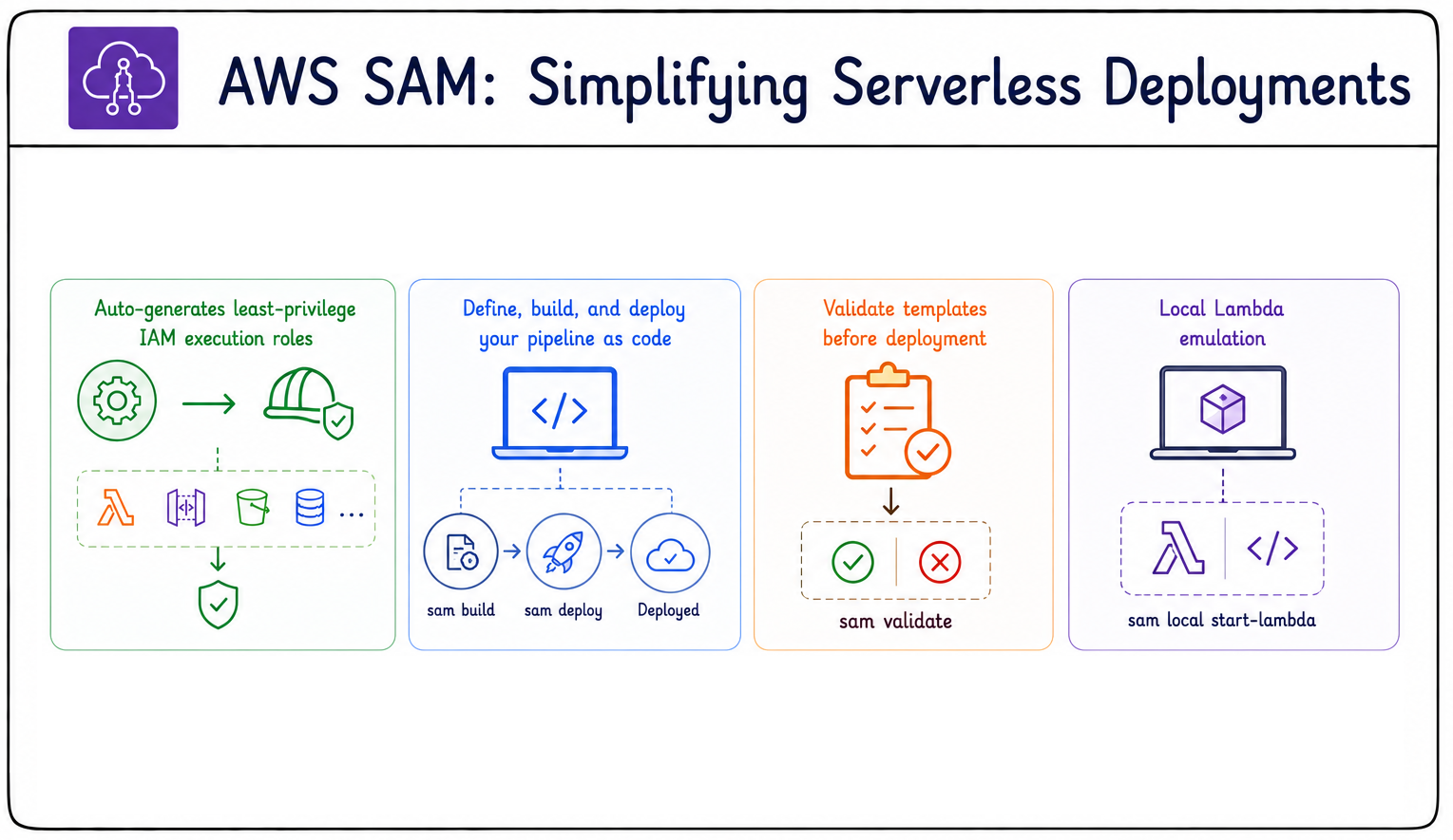 sam features
