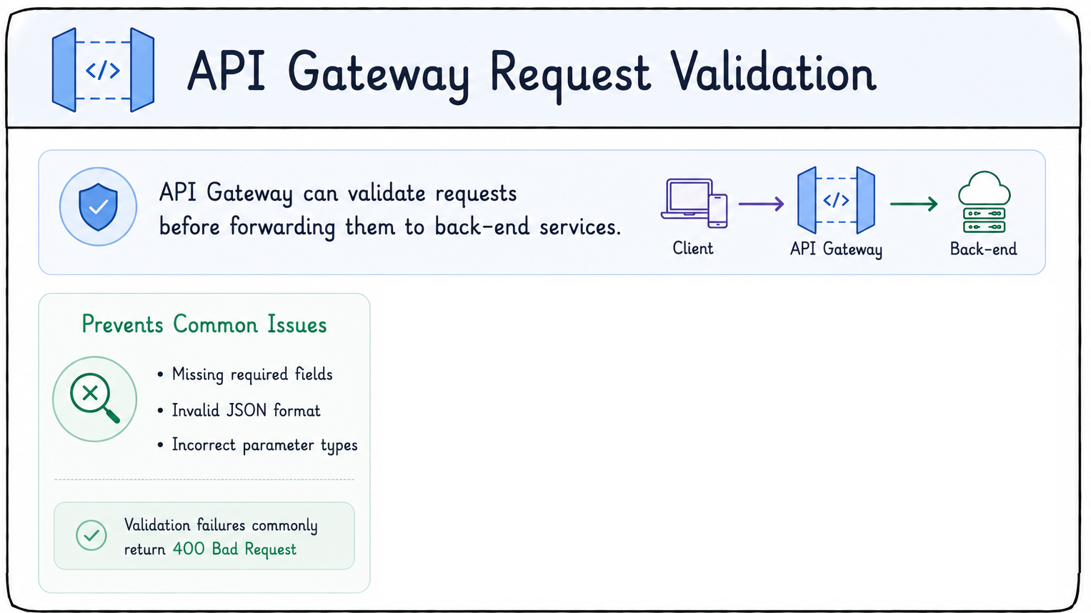 request validation