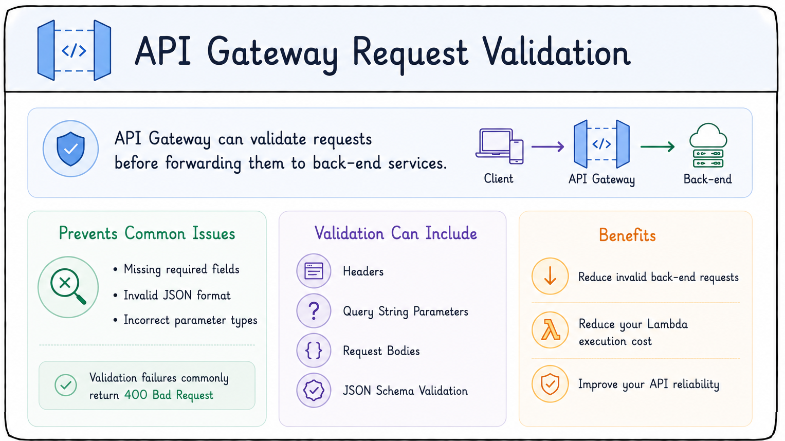 request validation