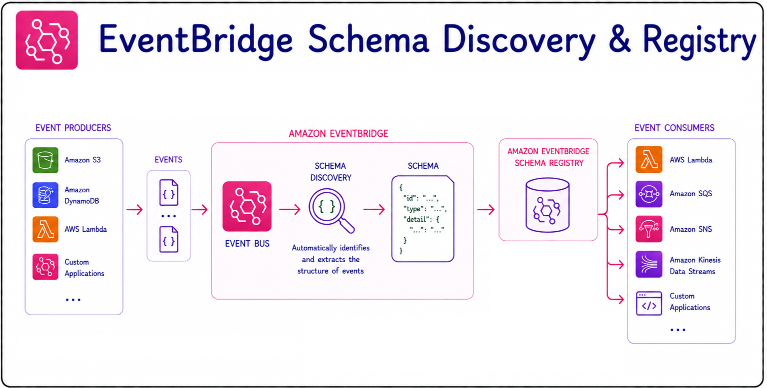 event schema and registry