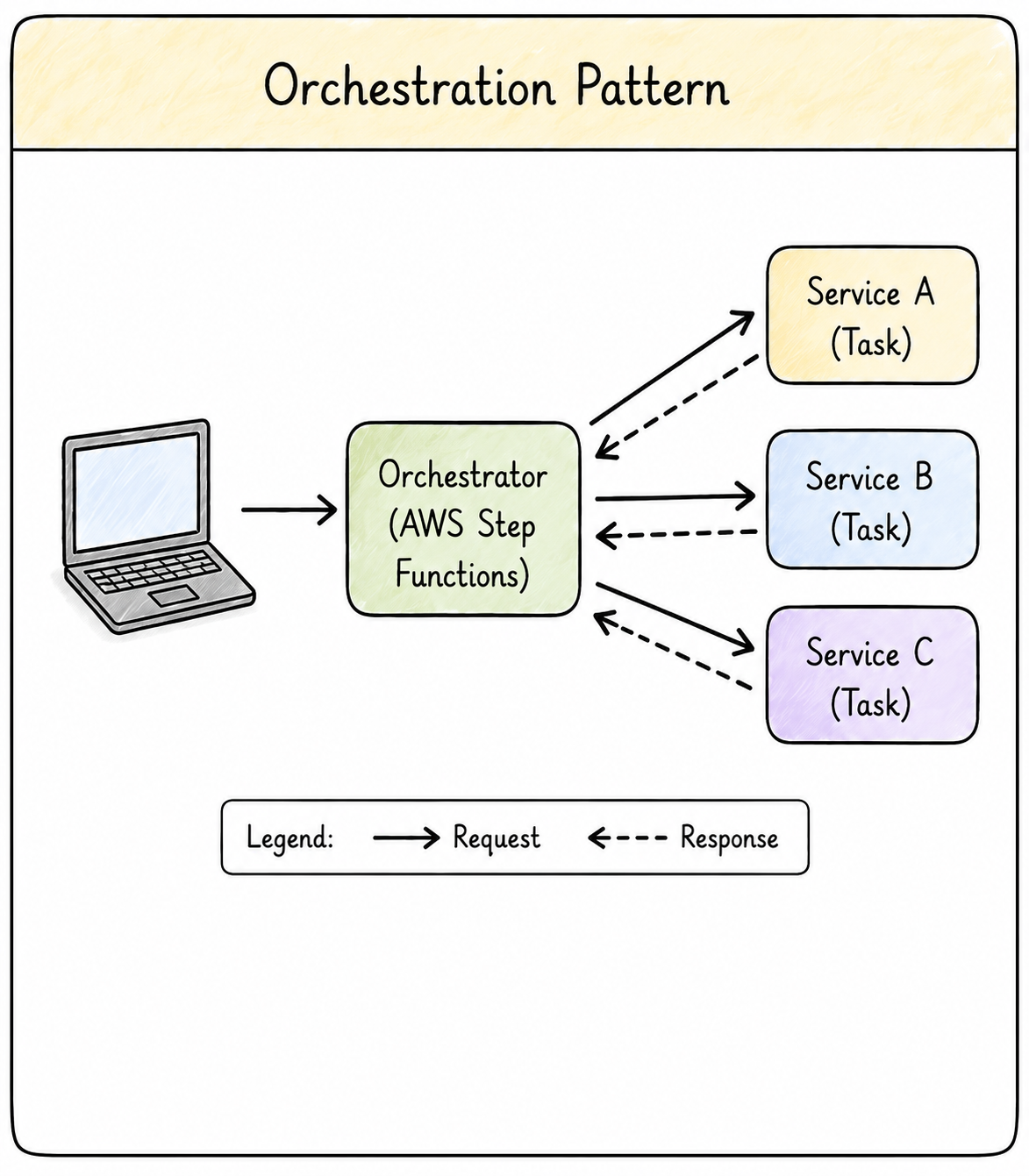 orchestration pattern