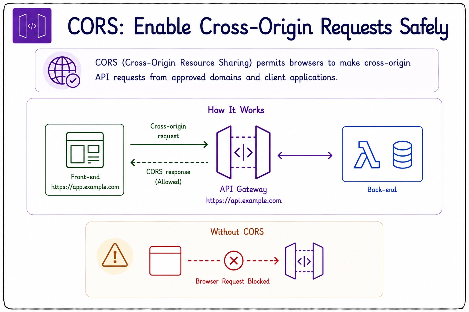 CORS