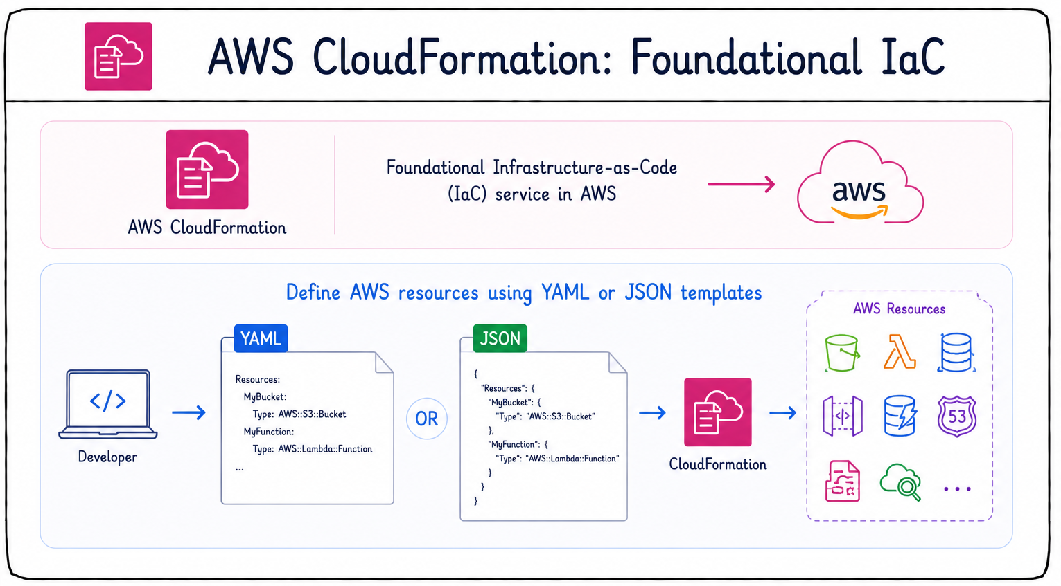 cloudformation