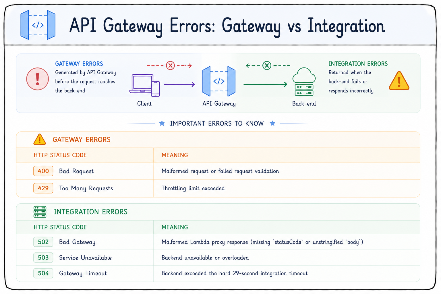 API errors