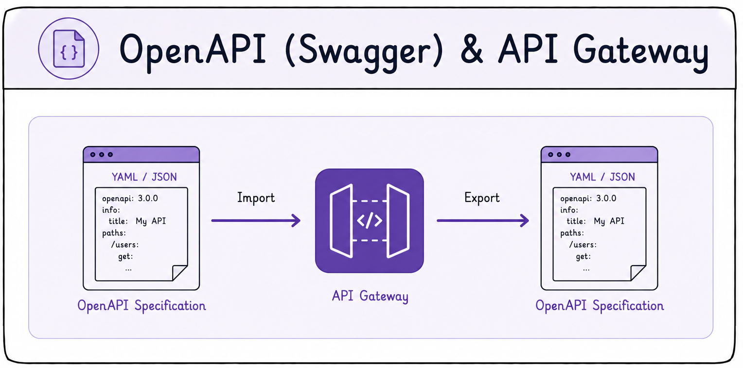 Swagger support in API Gateway