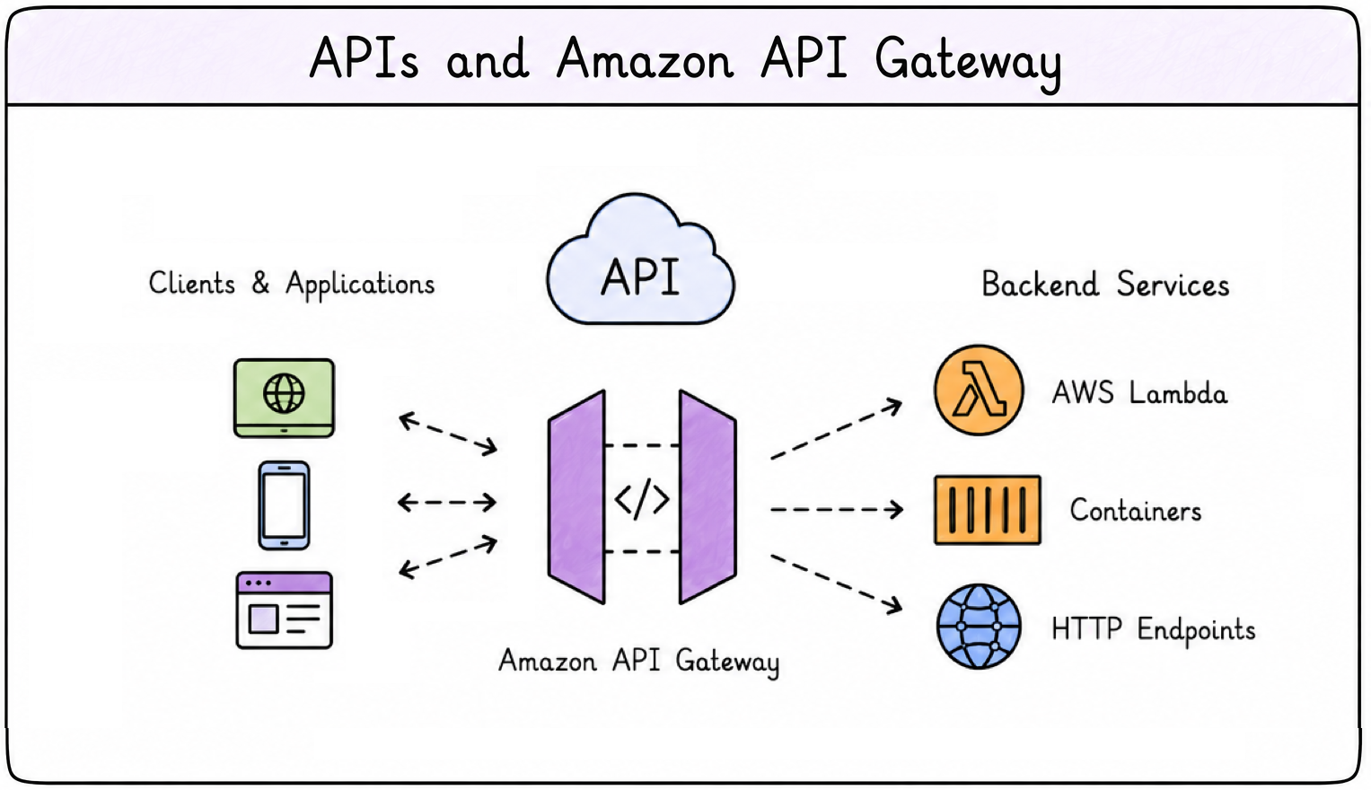 What are APIs