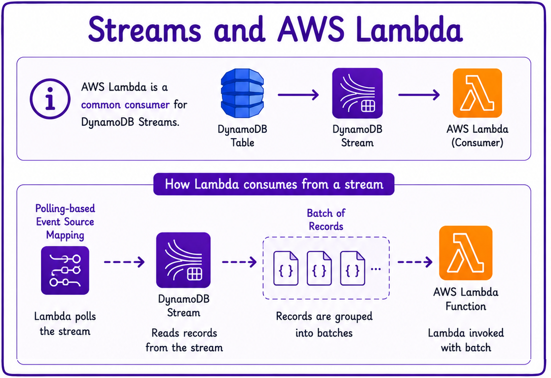 streams and aws lambda