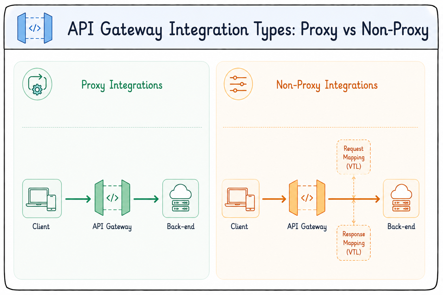 API integration types