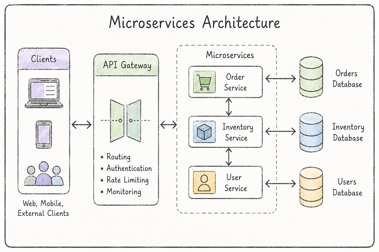 microservices architecture