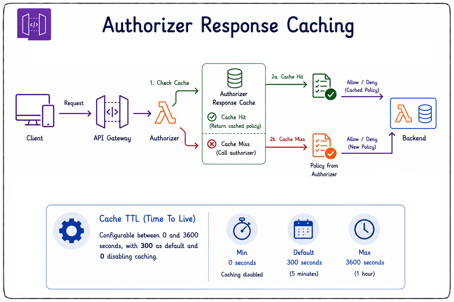 caching authz