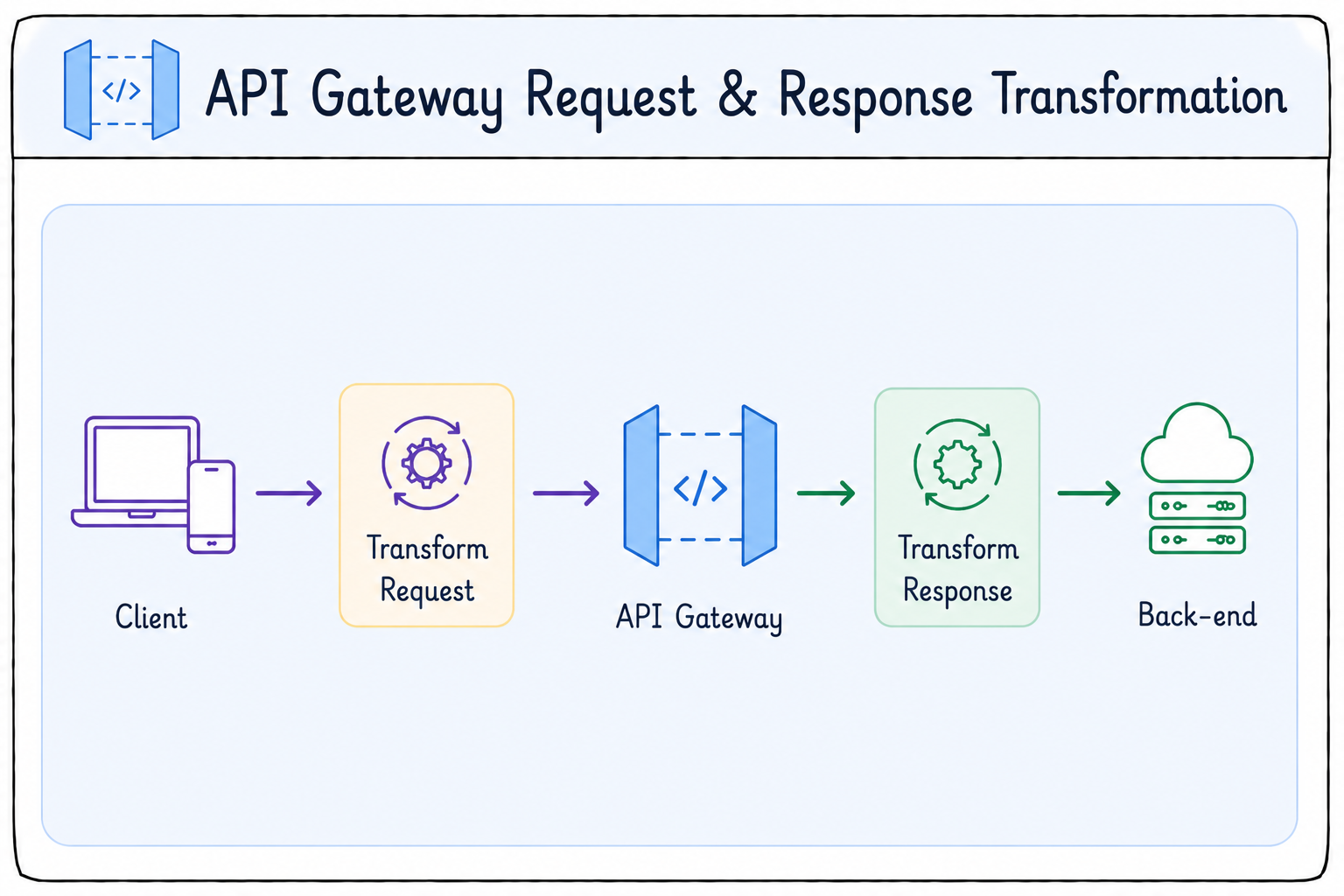 API transformation