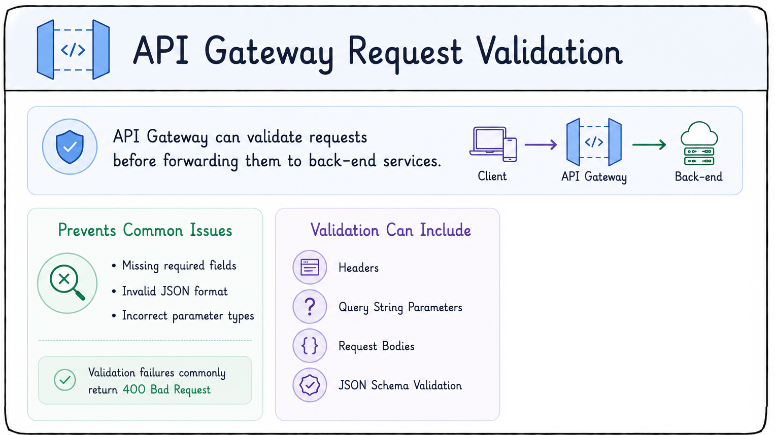 request validation