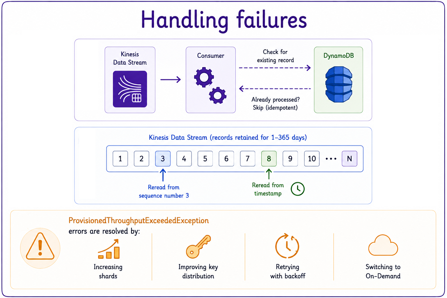 handling failures