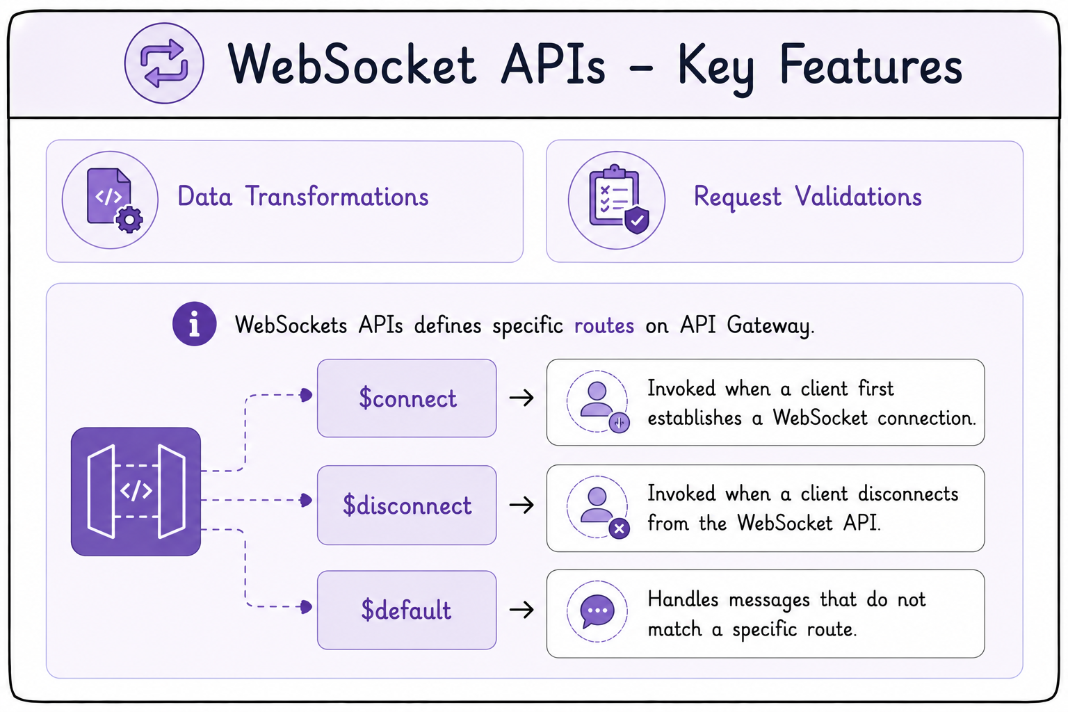WebSocket API features