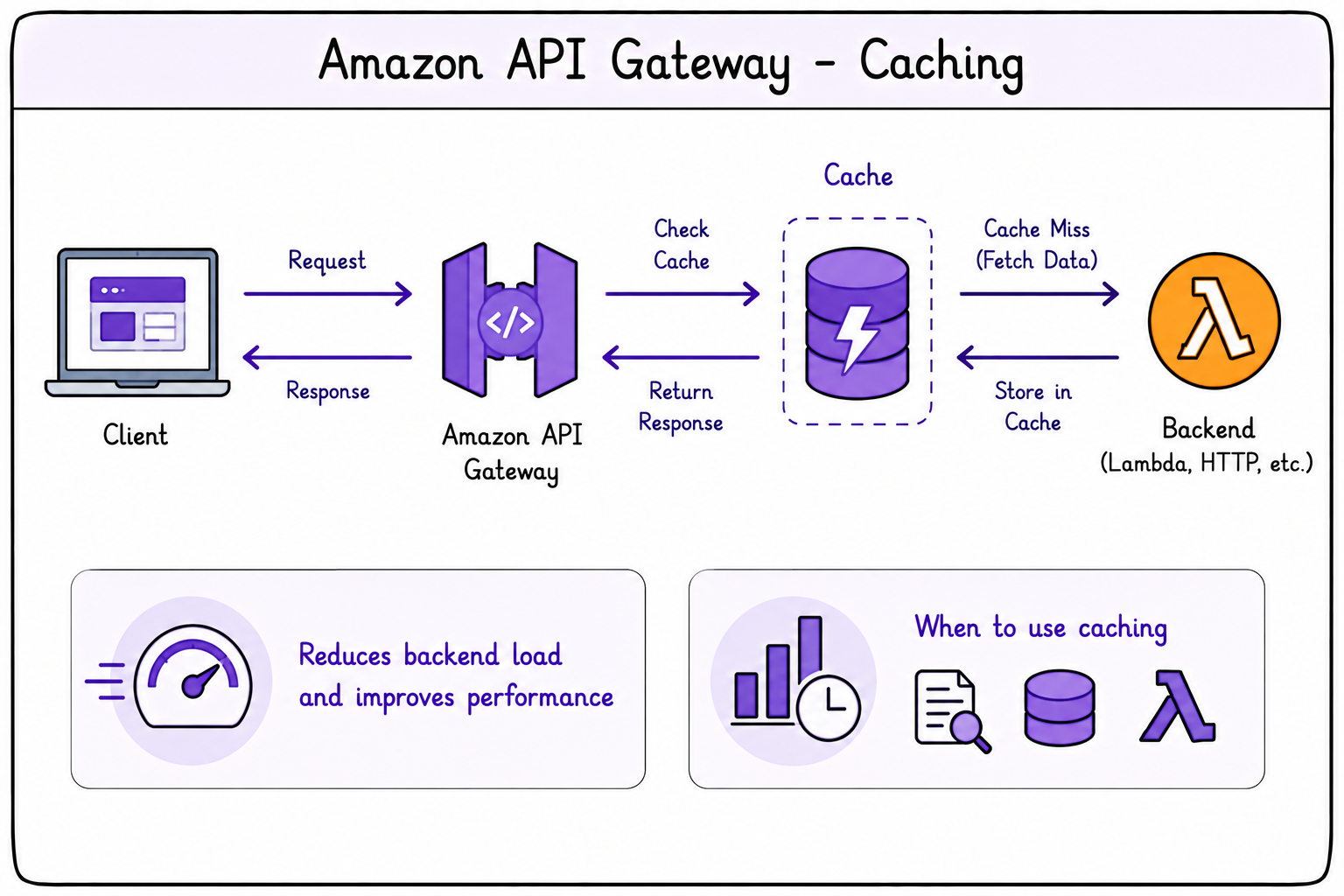 API caching