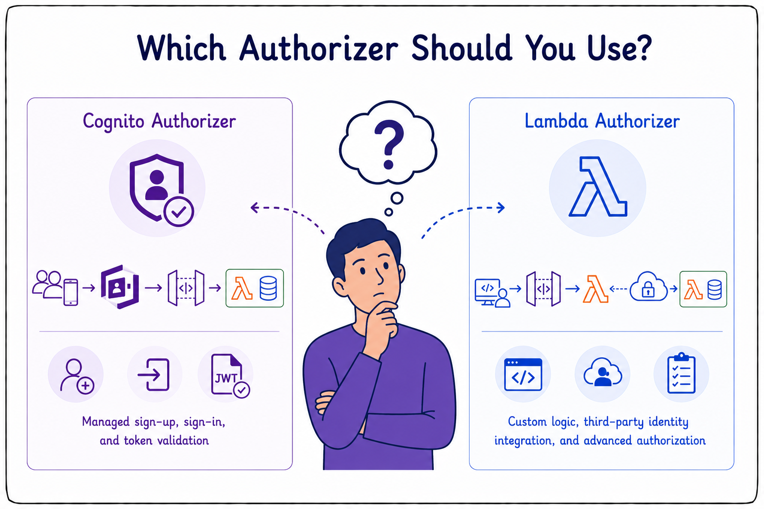 choosing which authorizer