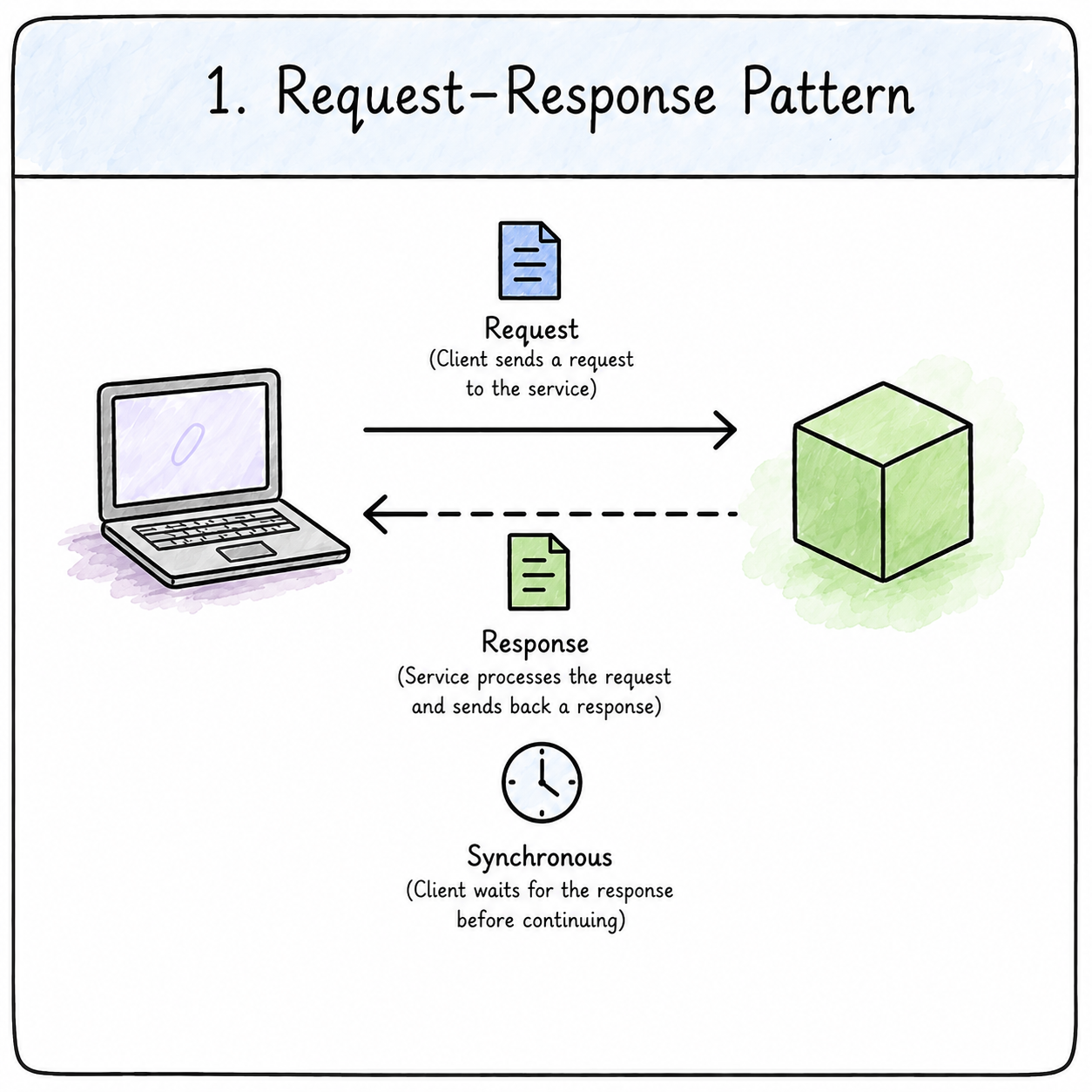 request response