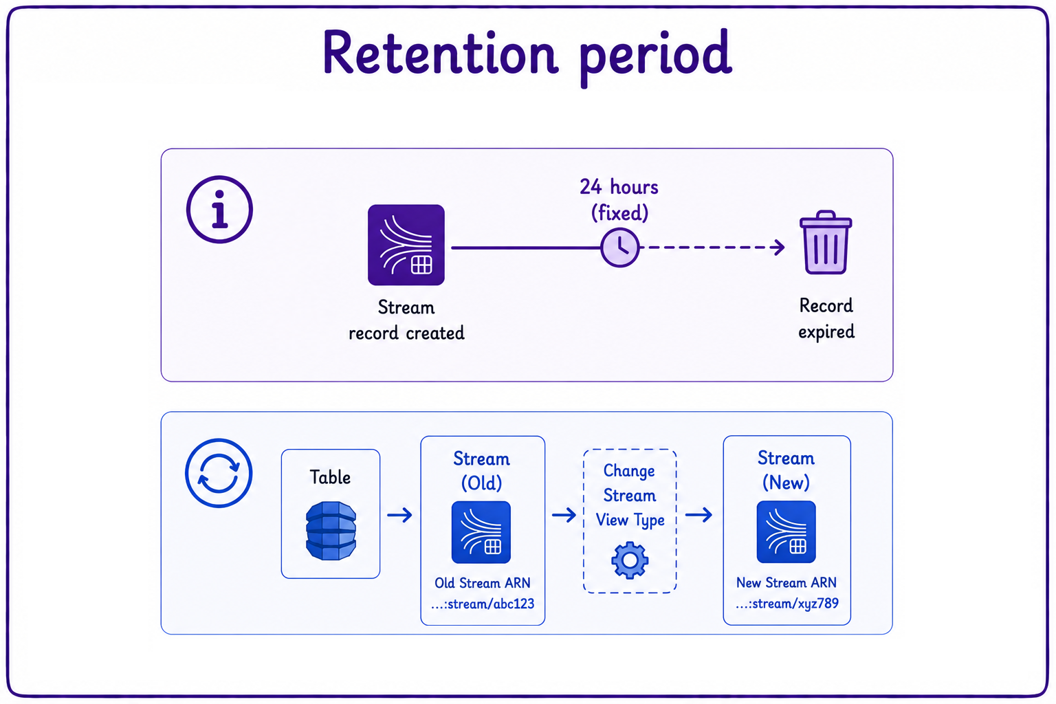retention