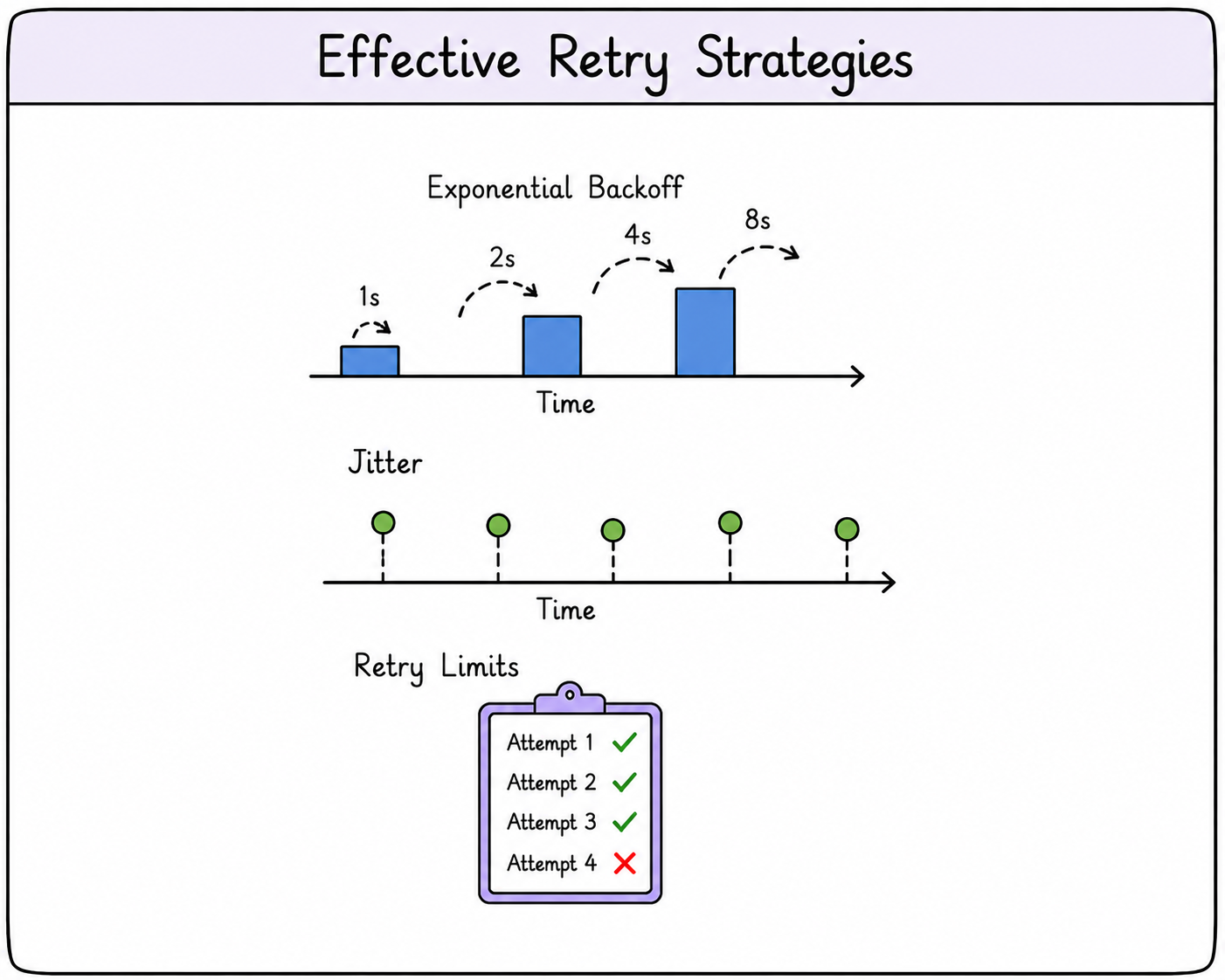 retry strategies