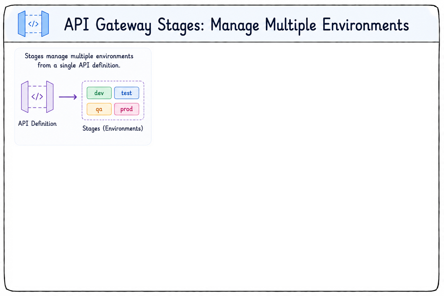 Stages