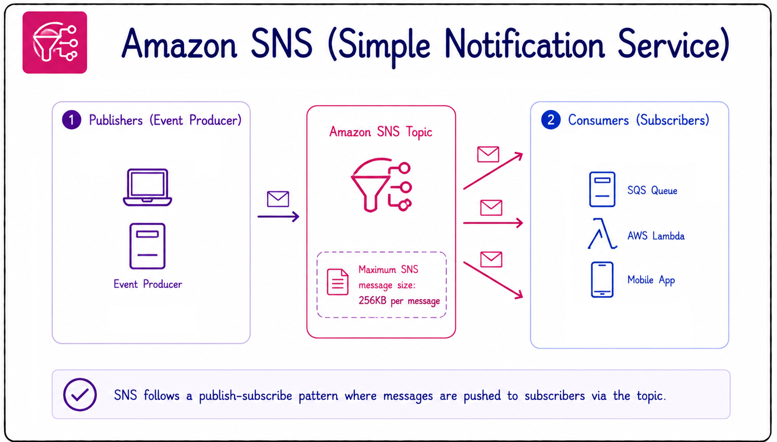 sns overview