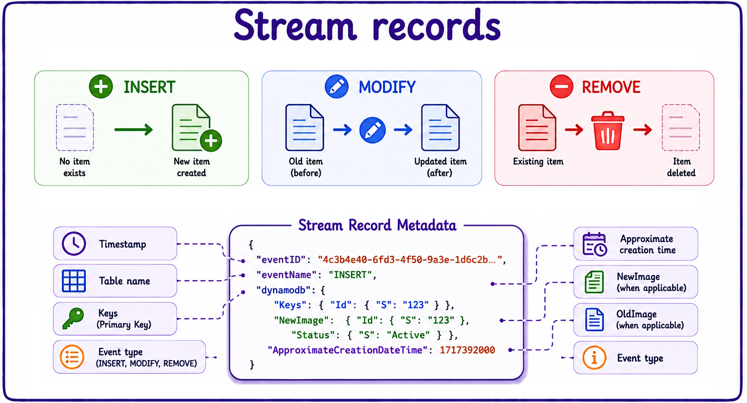 stream records