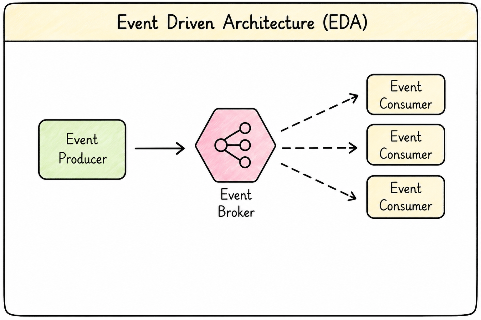 event driven architecture