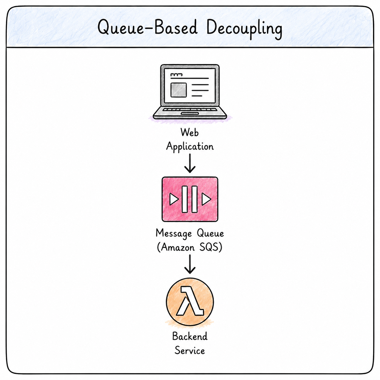 queue based