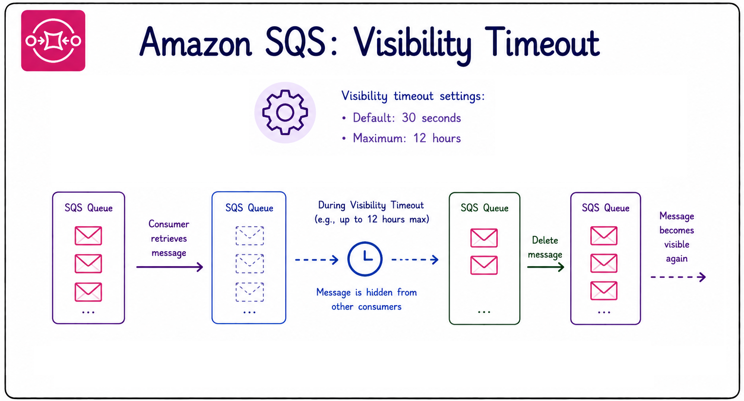 message visibility