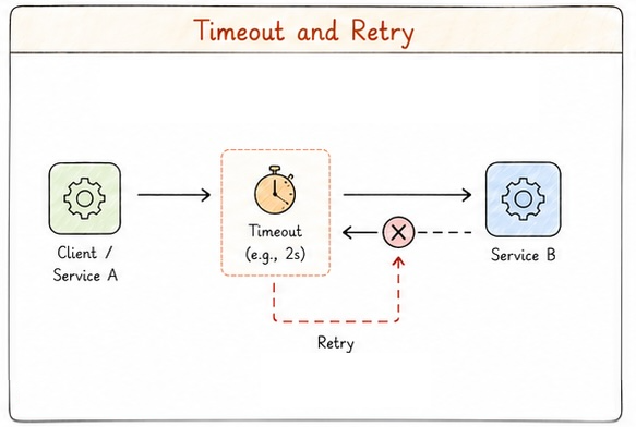 Manage timeouts