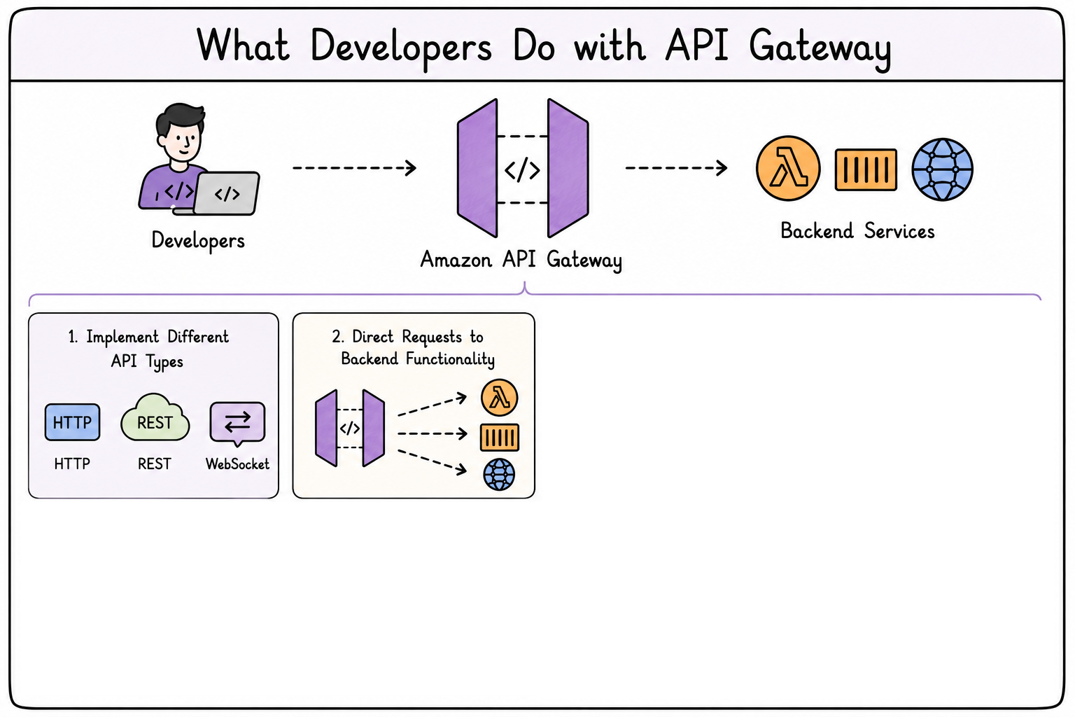 API Capabilities