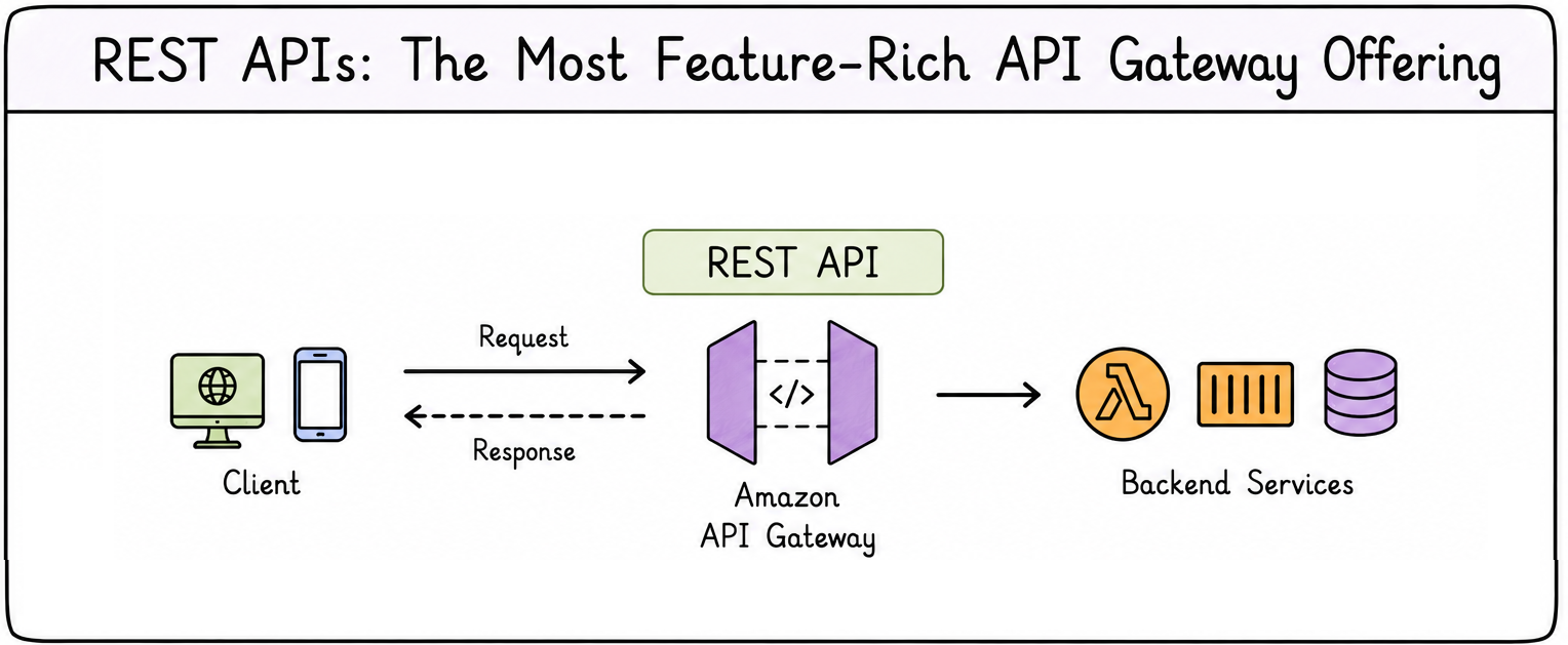 REST APIs