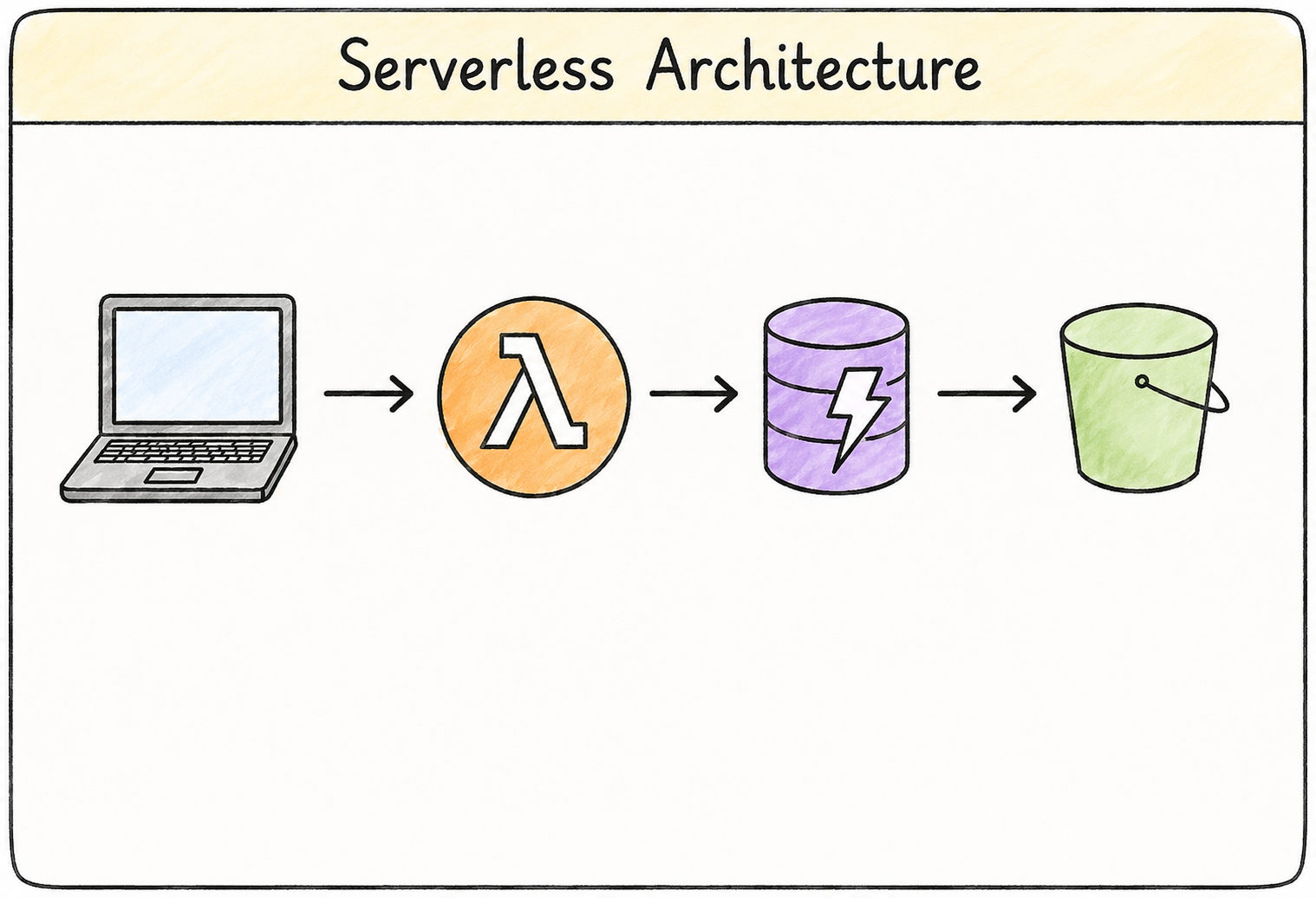 serverless architecture
