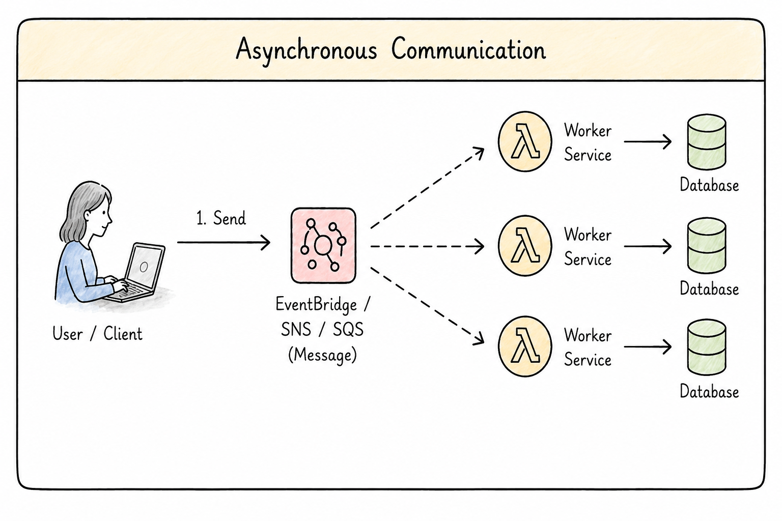 aysnc comms