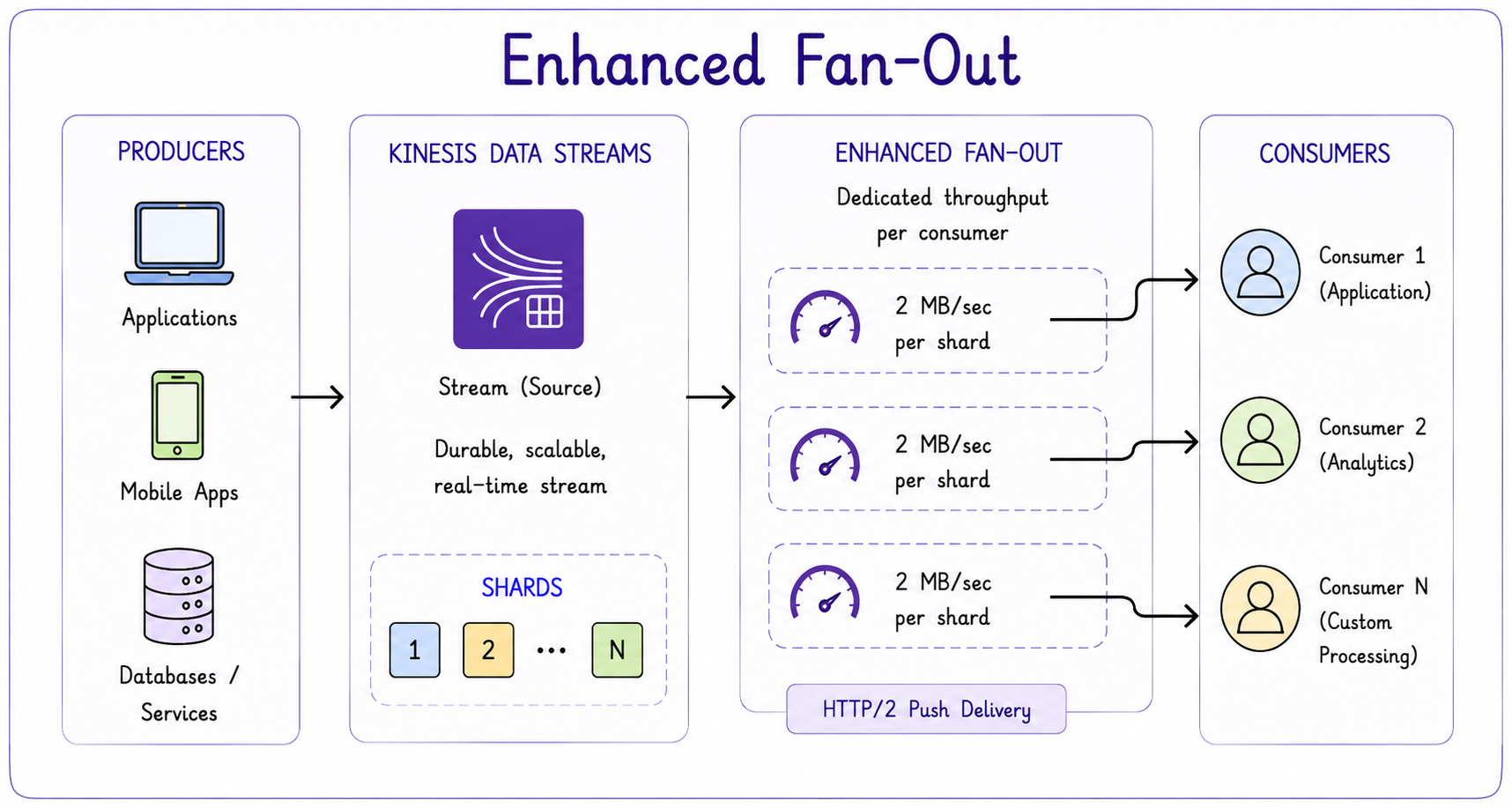 pattern - enhanced fan-out
