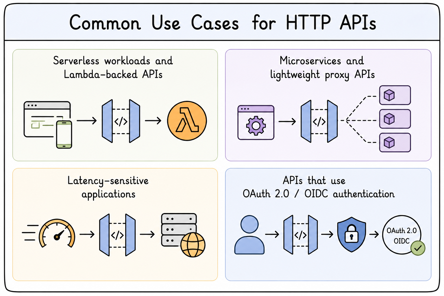 HTTP APIs use cases