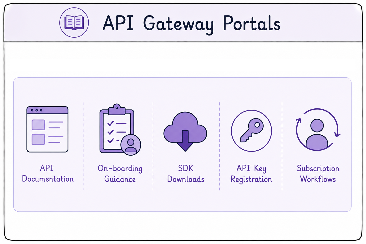api gateway portal