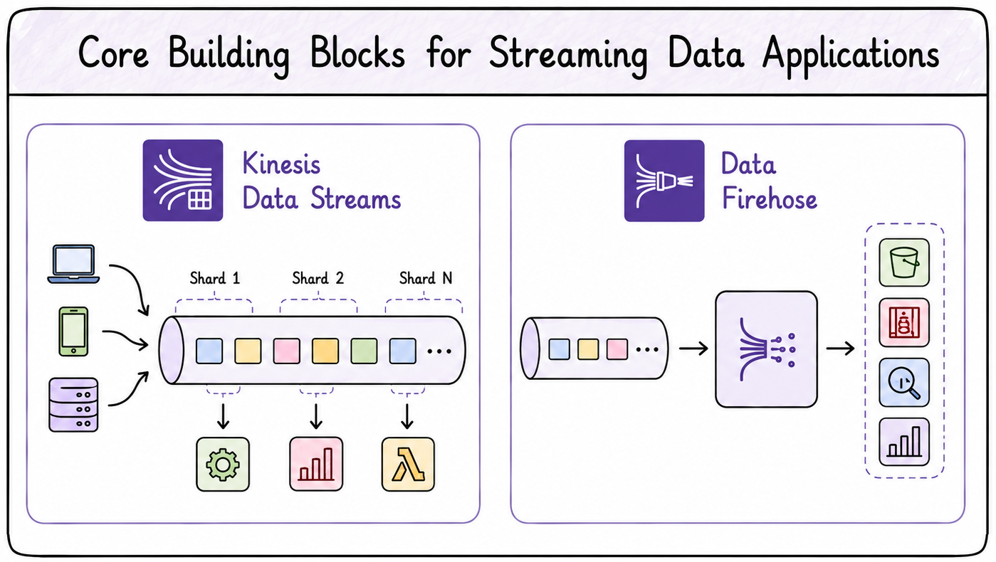 aws services